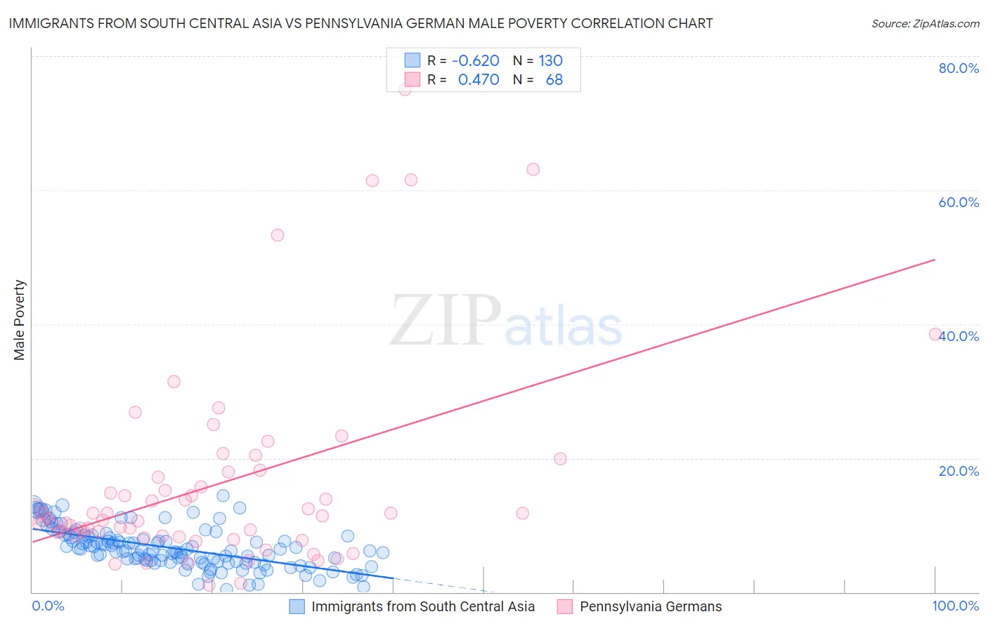 Immigrants from South Central Asia vs Pennsylvania German Male Poverty