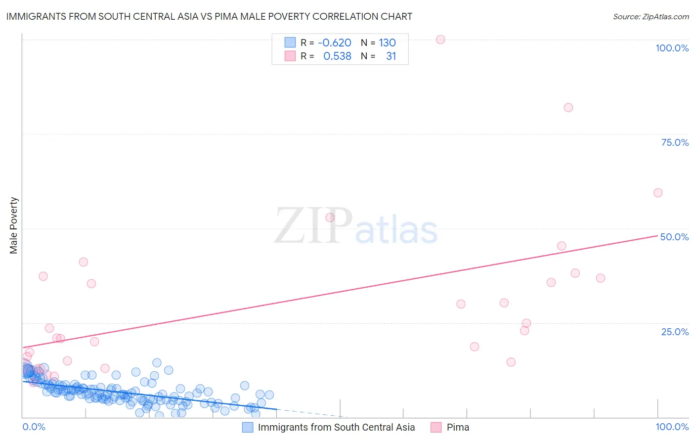 Immigrants from South Central Asia vs Pima Male Poverty