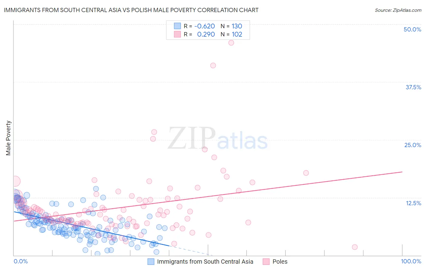 Immigrants from South Central Asia vs Polish Male Poverty