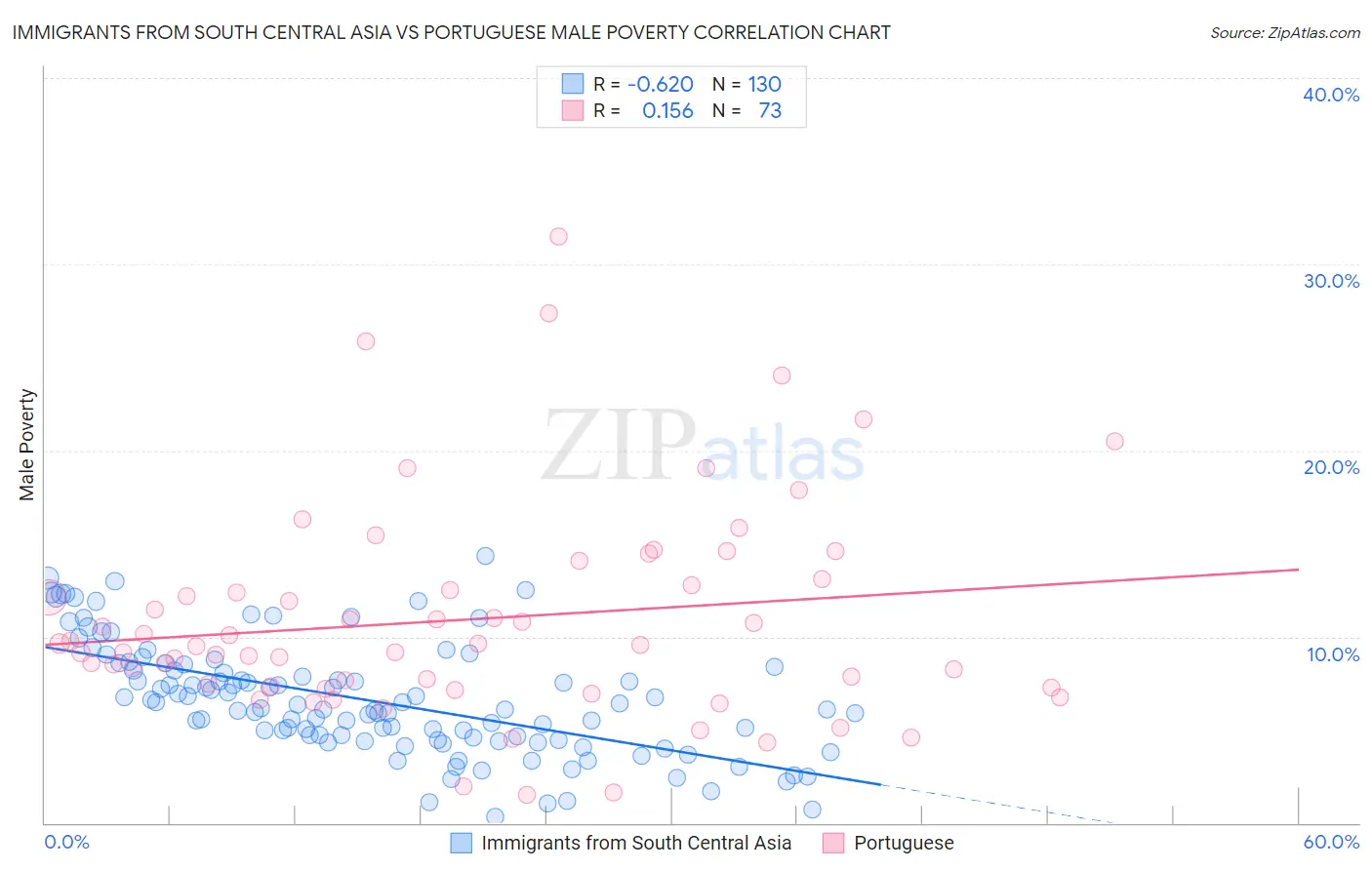 Immigrants from South Central Asia vs Portuguese Male Poverty