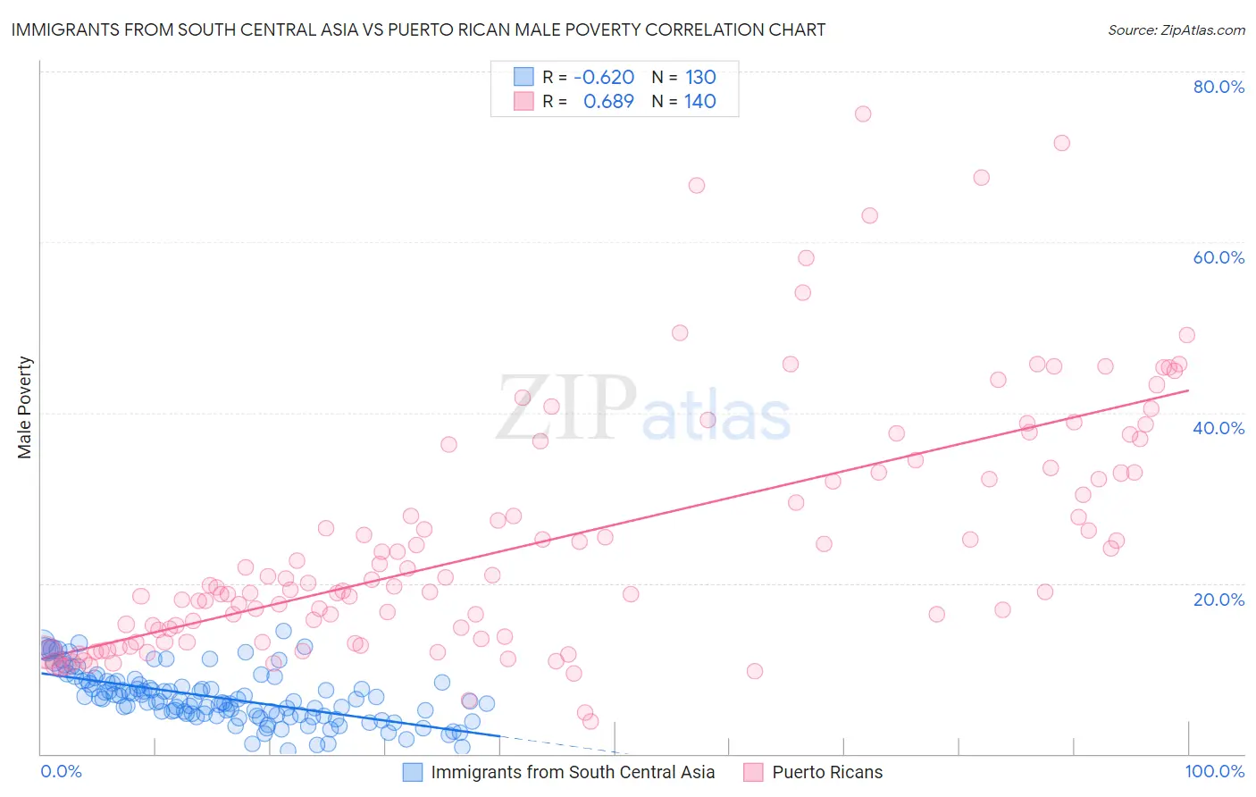 Immigrants from South Central Asia vs Puerto Rican Male Poverty