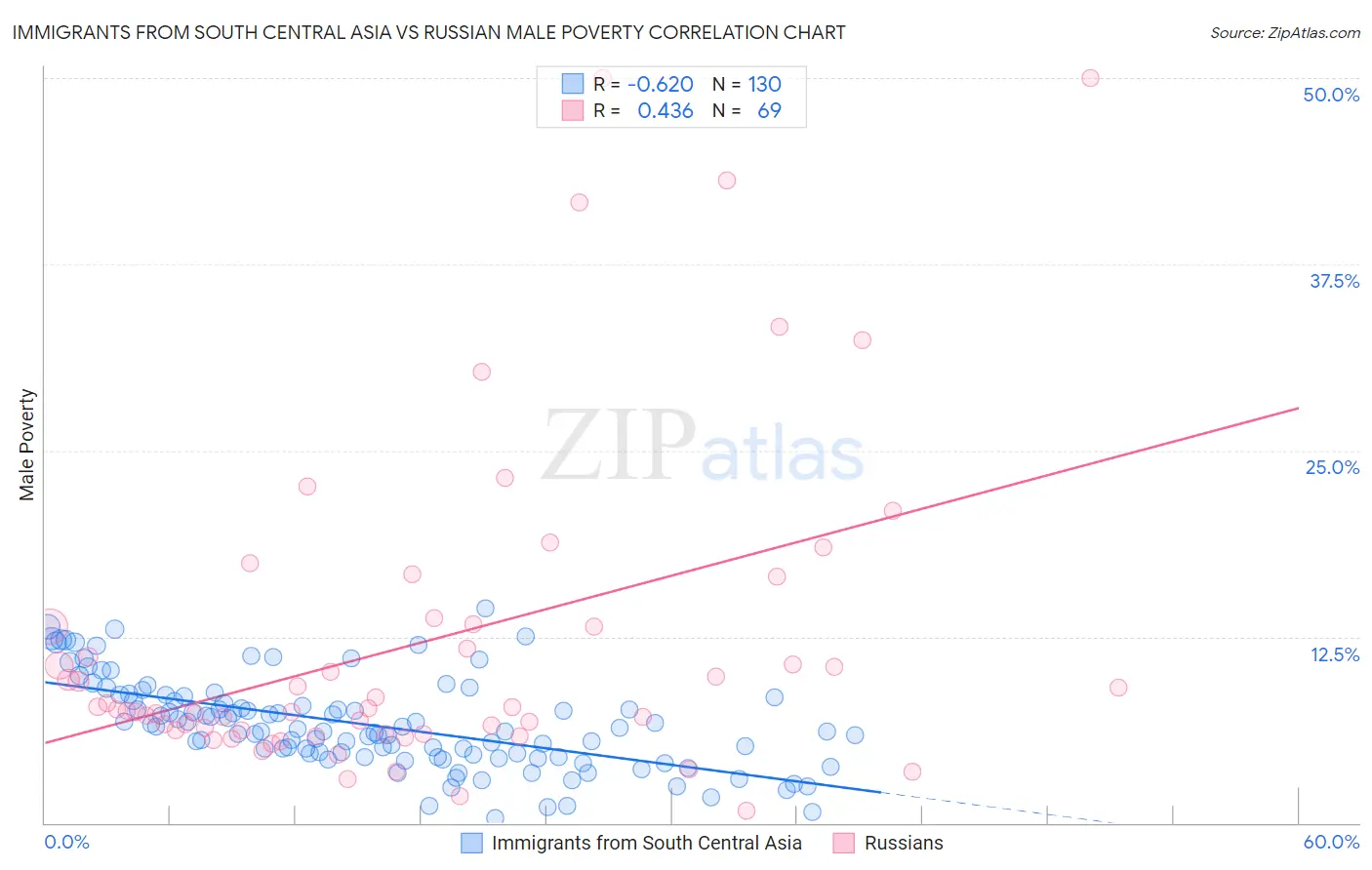 Immigrants from South Central Asia vs Russian Male Poverty