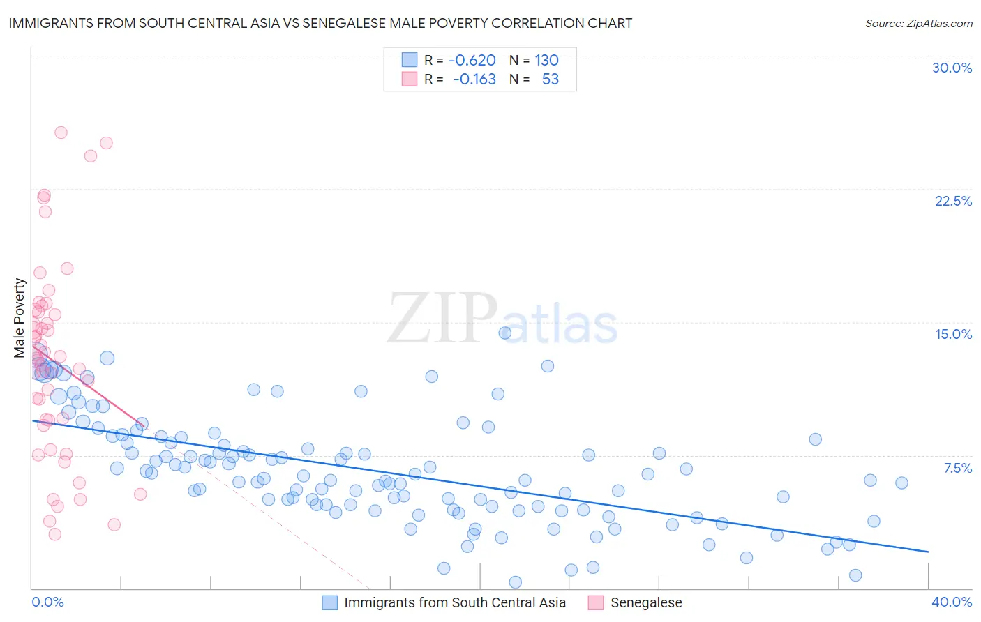 Immigrants from South Central Asia vs Senegalese Male Poverty