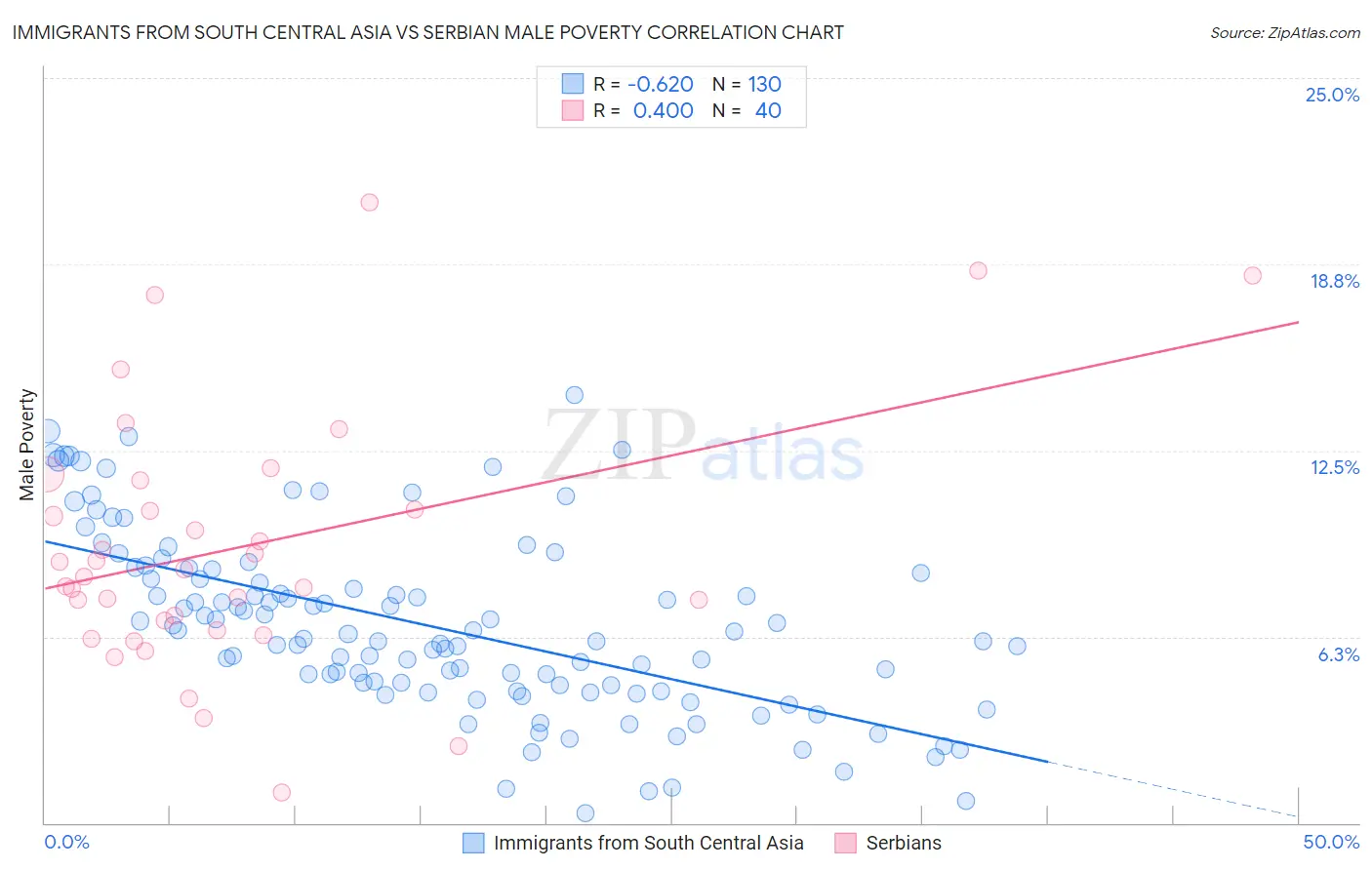 Immigrants from South Central Asia vs Serbian Male Poverty