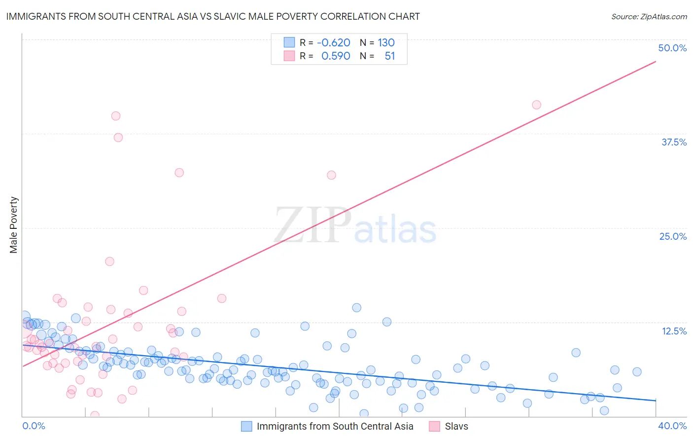 Immigrants from South Central Asia vs Slavic Male Poverty