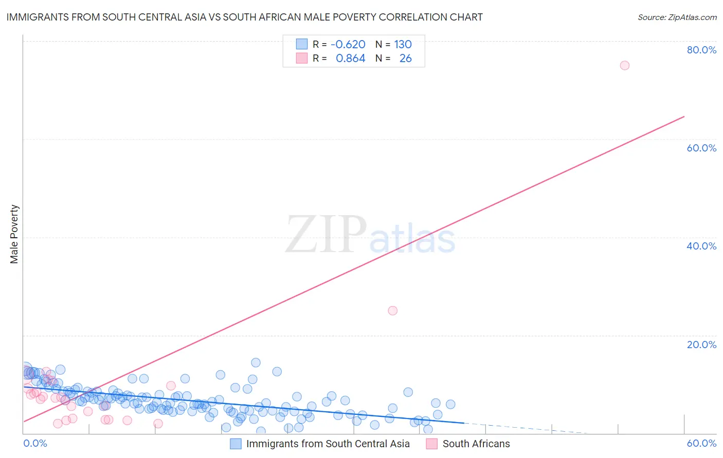 Immigrants from South Central Asia vs South African Male Poverty