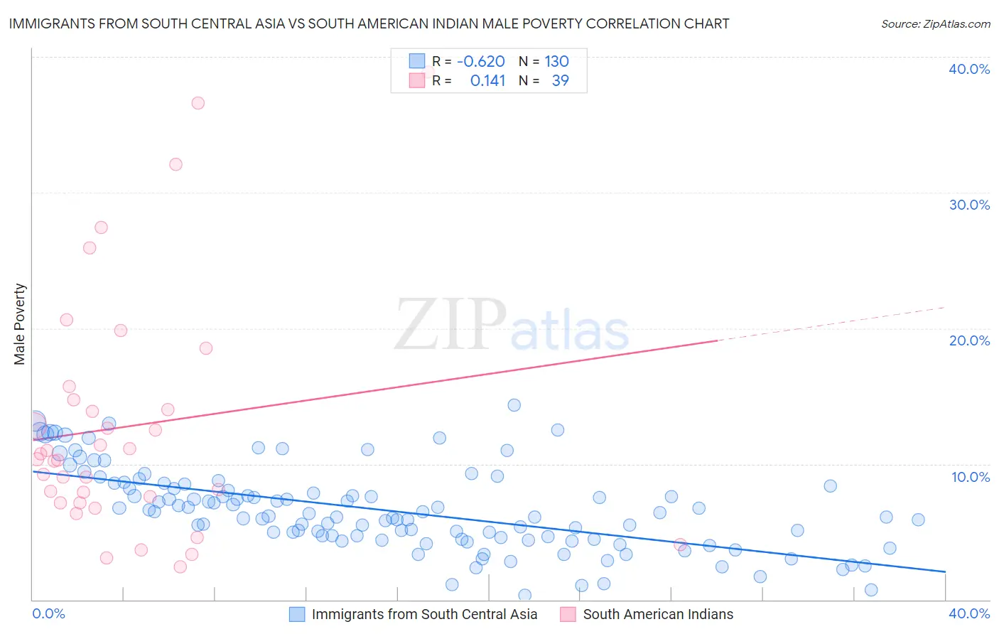 Immigrants from South Central Asia vs South American Indian Male Poverty