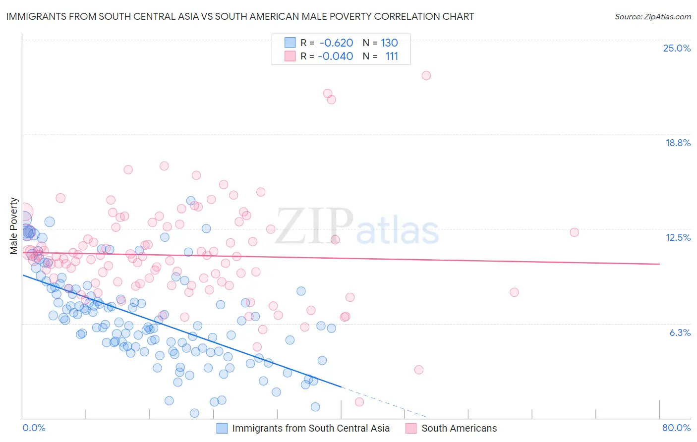 Immigrants from South Central Asia vs South American Male Poverty