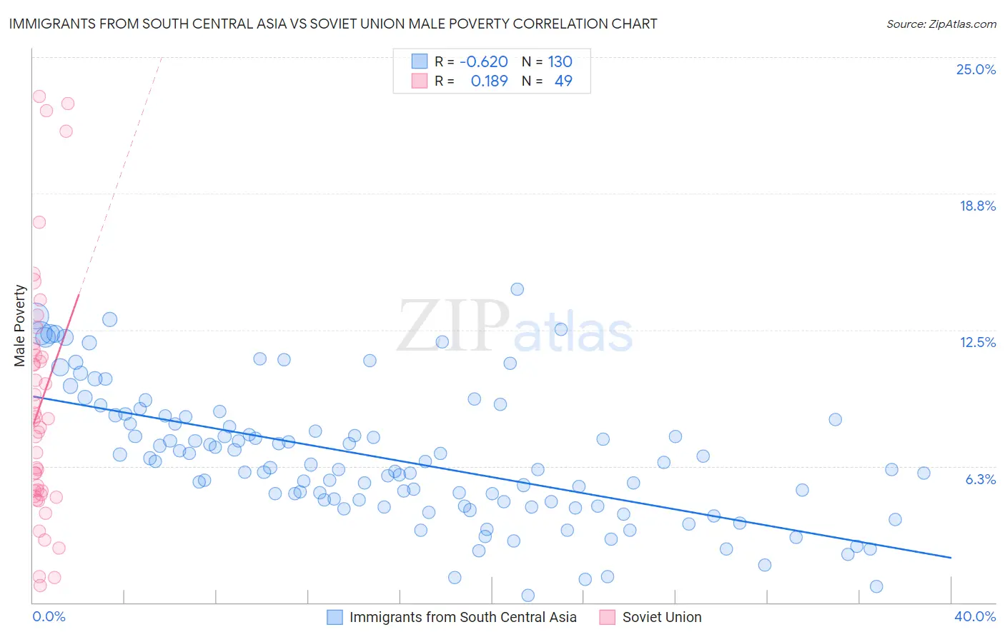 Immigrants from South Central Asia vs Soviet Union Male Poverty