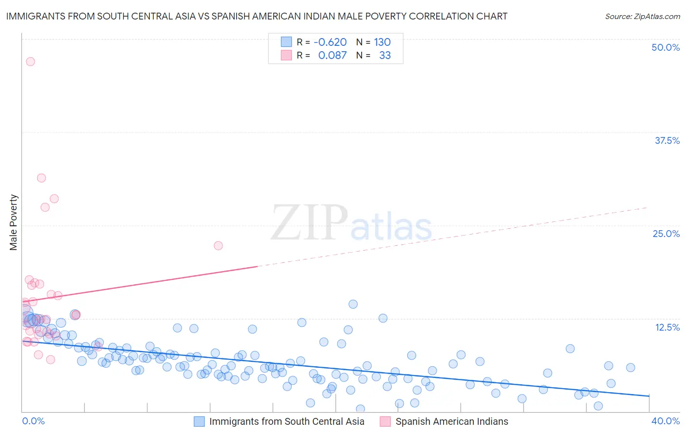 Immigrants from South Central Asia vs Spanish American Indian Male Poverty