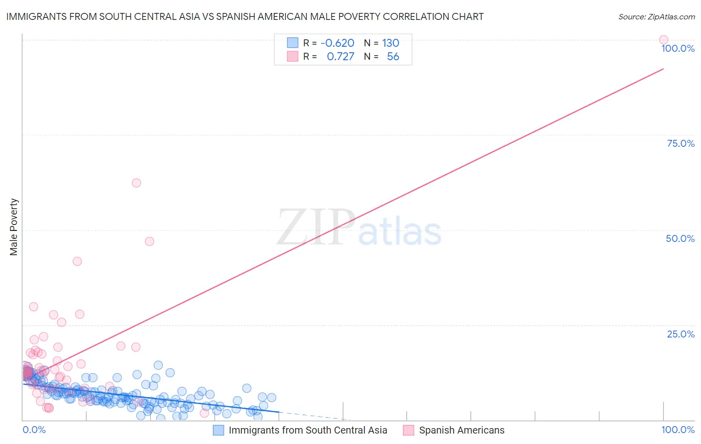 Immigrants from South Central Asia vs Spanish American Male Poverty