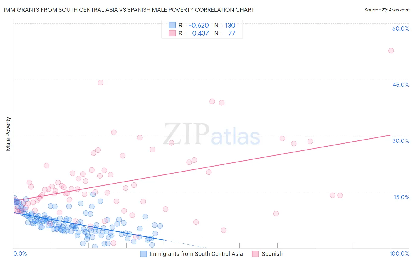 Immigrants from South Central Asia vs Spanish Male Poverty