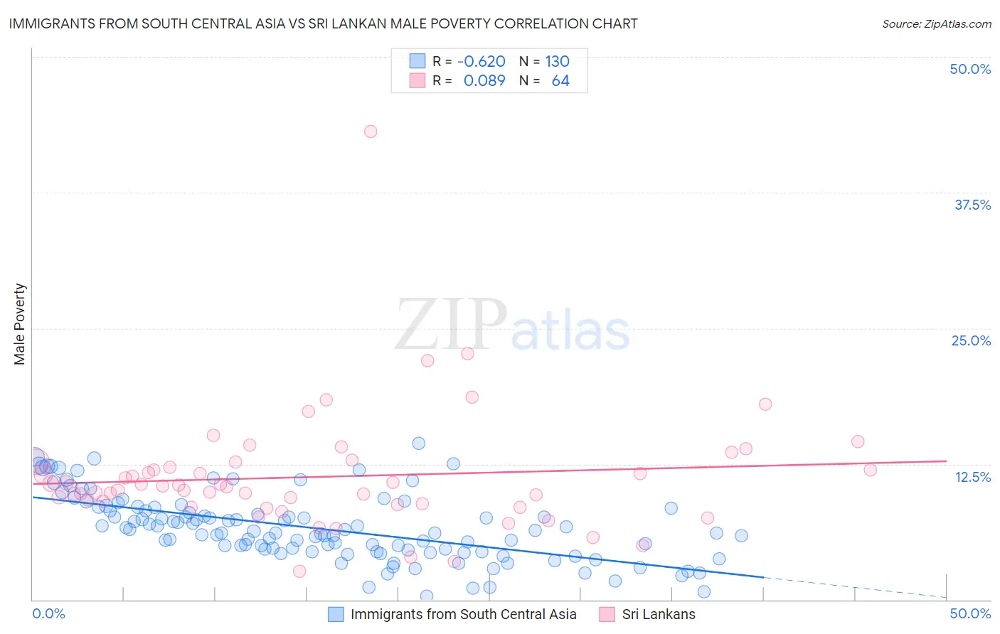 Immigrants from South Central Asia vs Sri Lankan Male Poverty