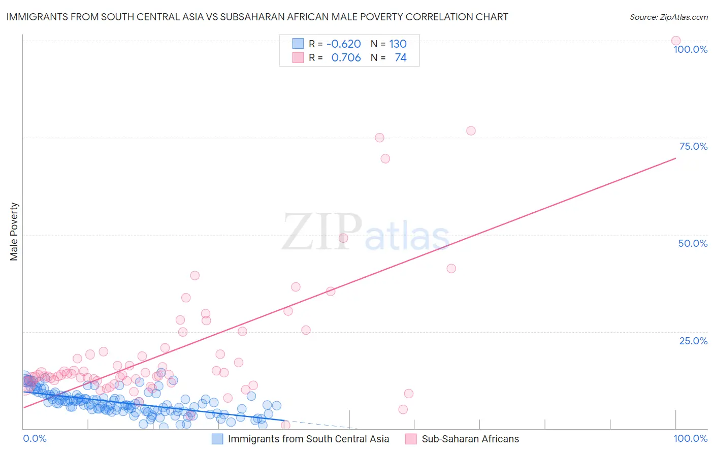 Immigrants from South Central Asia vs Subsaharan African Male Poverty