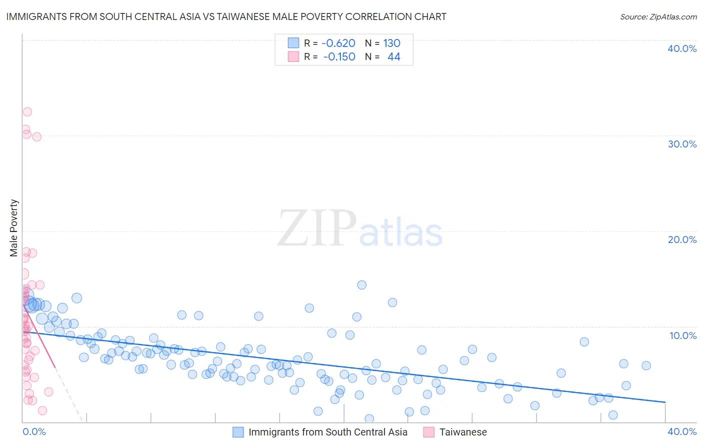 Immigrants from South Central Asia vs Taiwanese Male Poverty