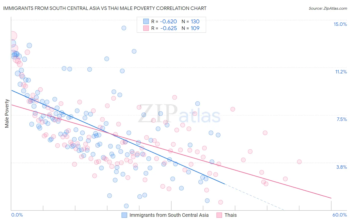 Immigrants from South Central Asia vs Thai Male Poverty