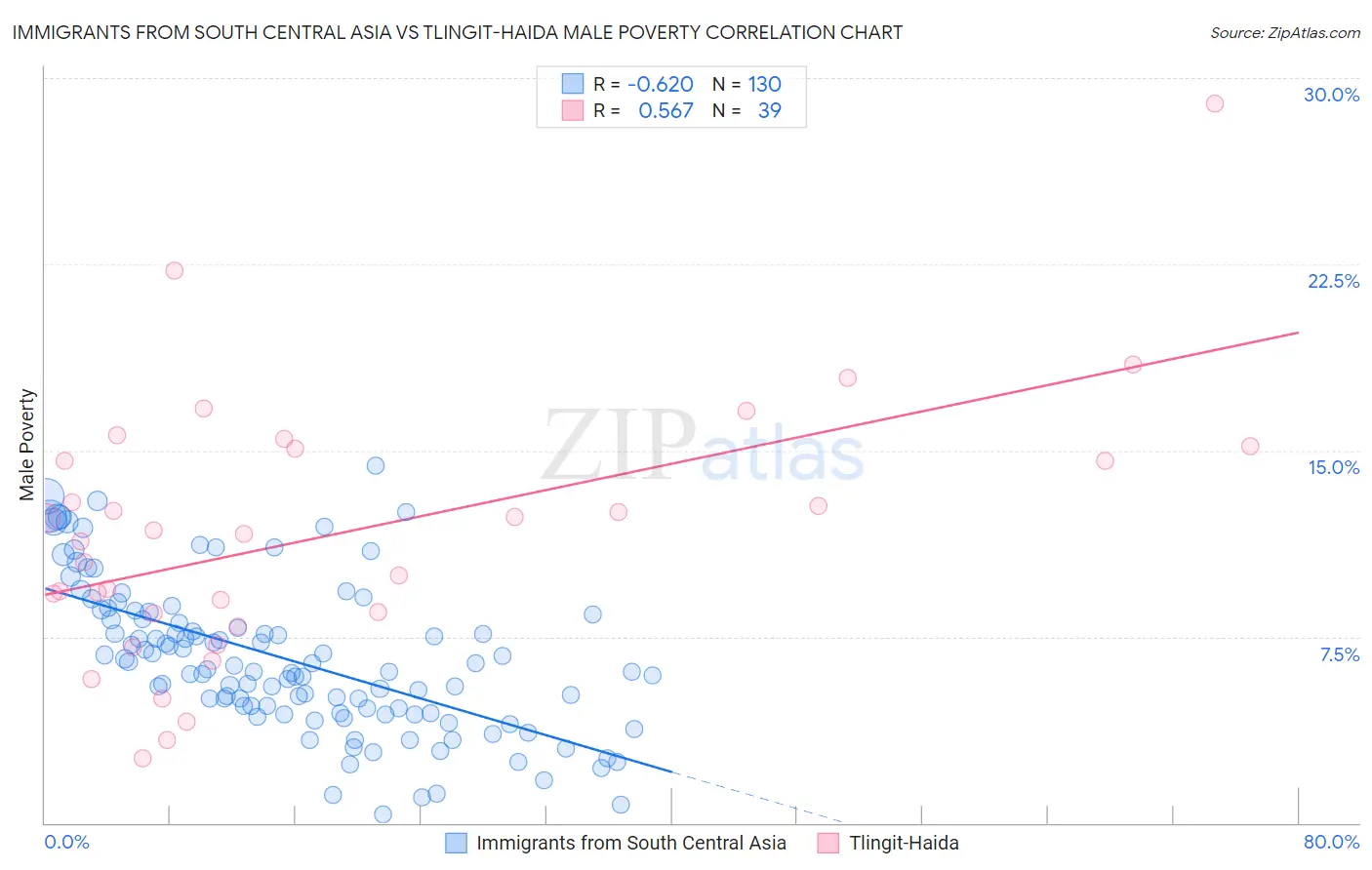 Immigrants from South Central Asia vs Tlingit-Haida Male Poverty