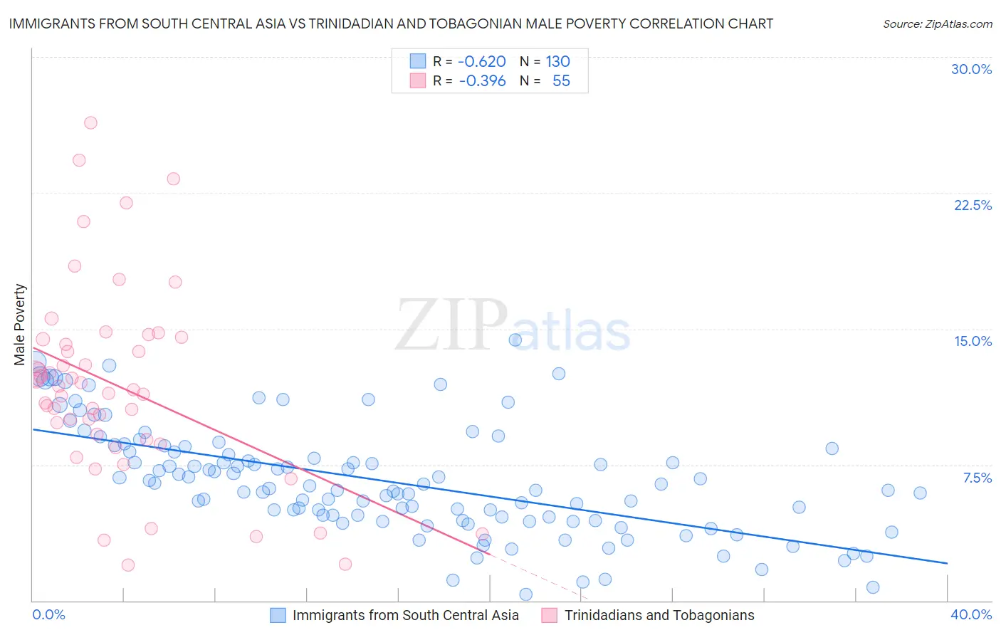 Immigrants from South Central Asia vs Trinidadian and Tobagonian Male Poverty