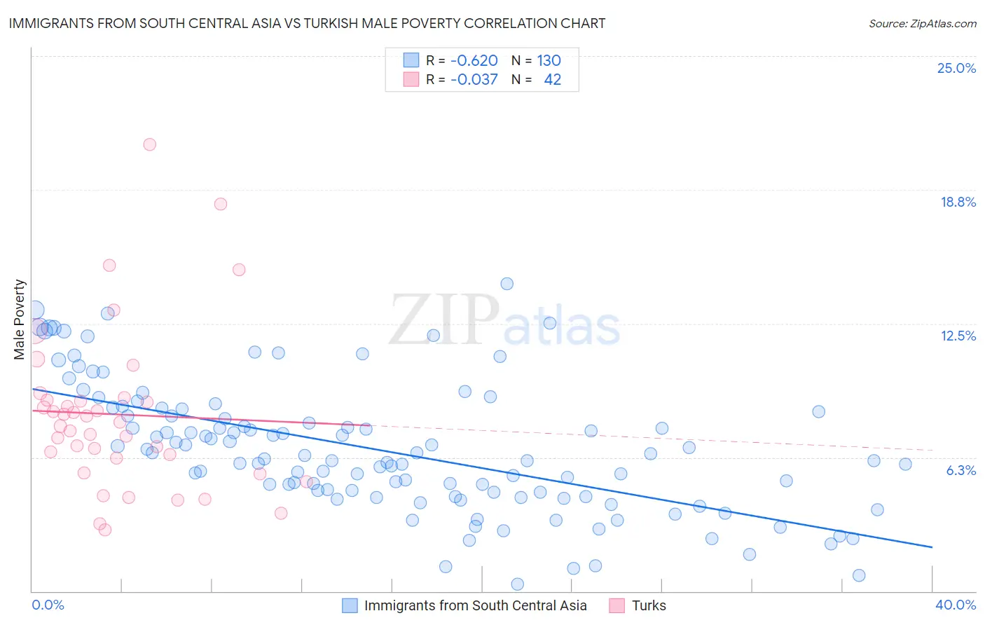 Immigrants from South Central Asia vs Turkish Male Poverty