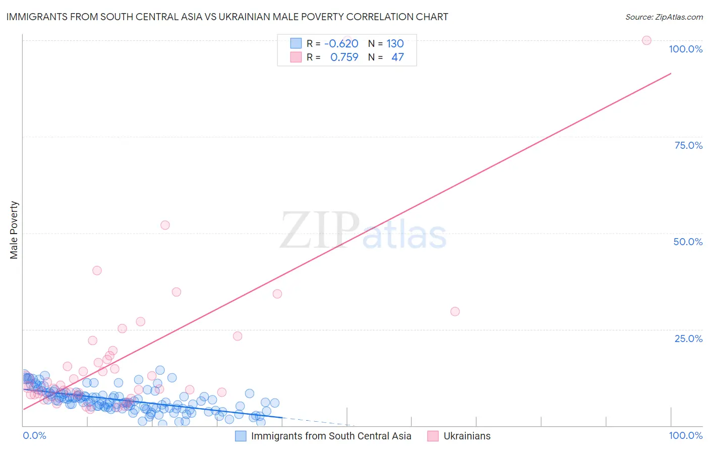 Immigrants from South Central Asia vs Ukrainian Male Poverty