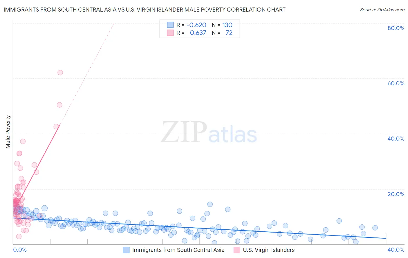 Immigrants from South Central Asia vs U.S. Virgin Islander Male Poverty