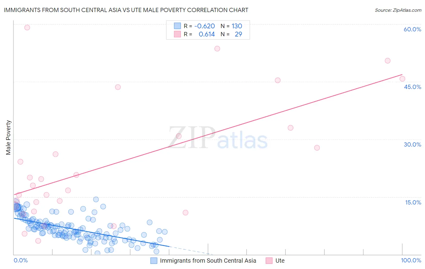 Immigrants from South Central Asia vs Ute Male Poverty