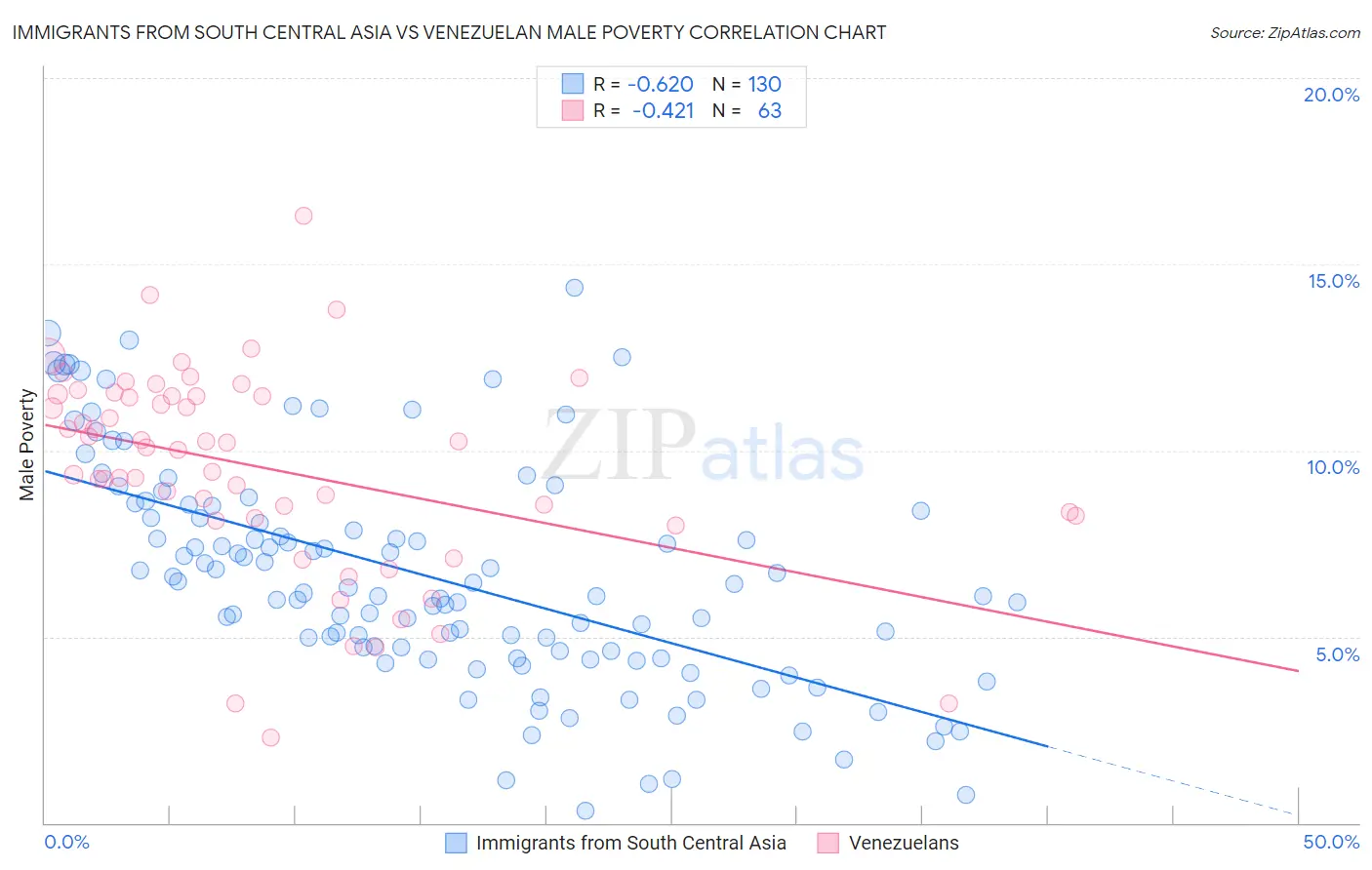 Immigrants from South Central Asia vs Venezuelan Male Poverty