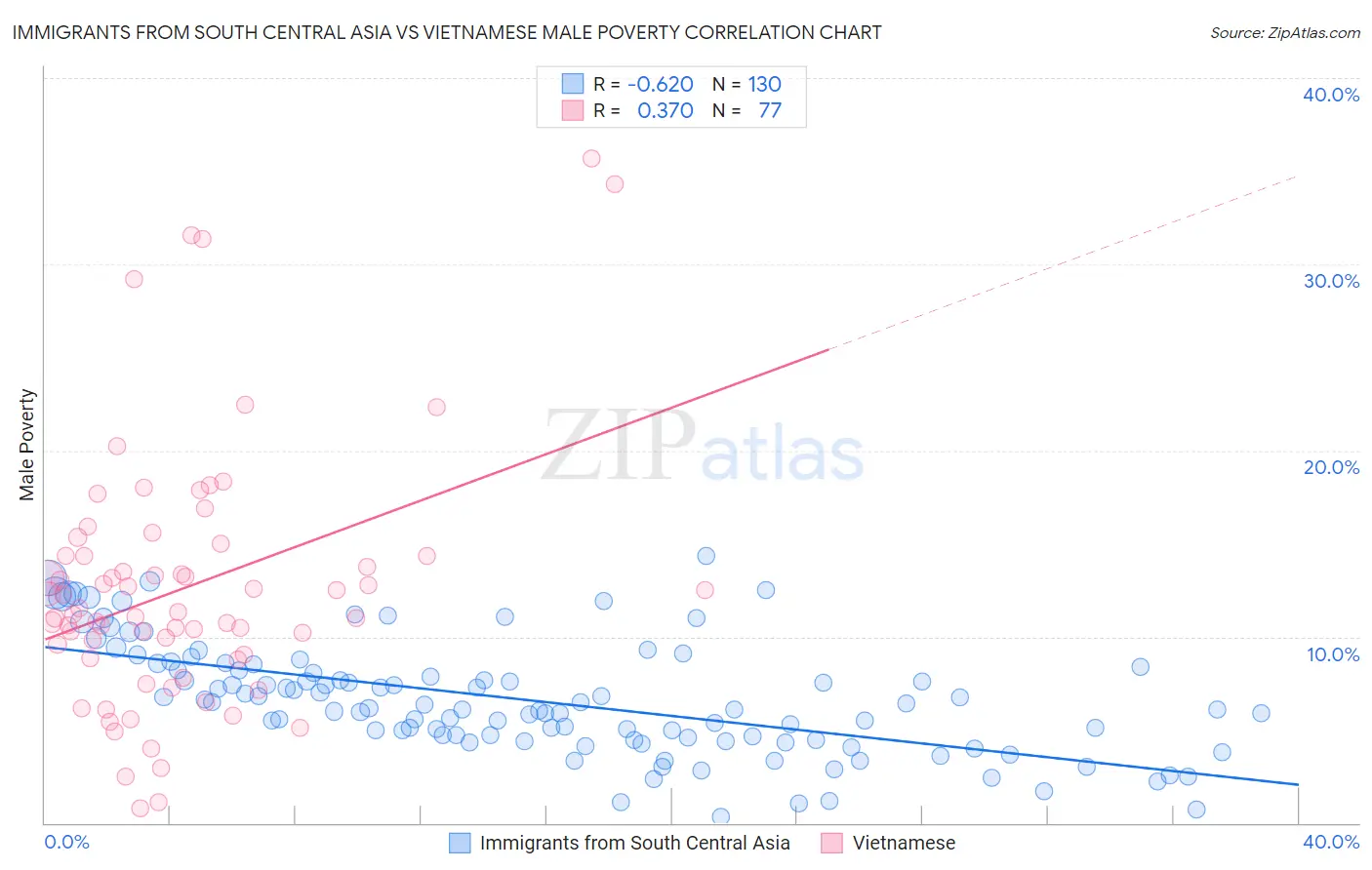 Immigrants from South Central Asia vs Vietnamese Male Poverty