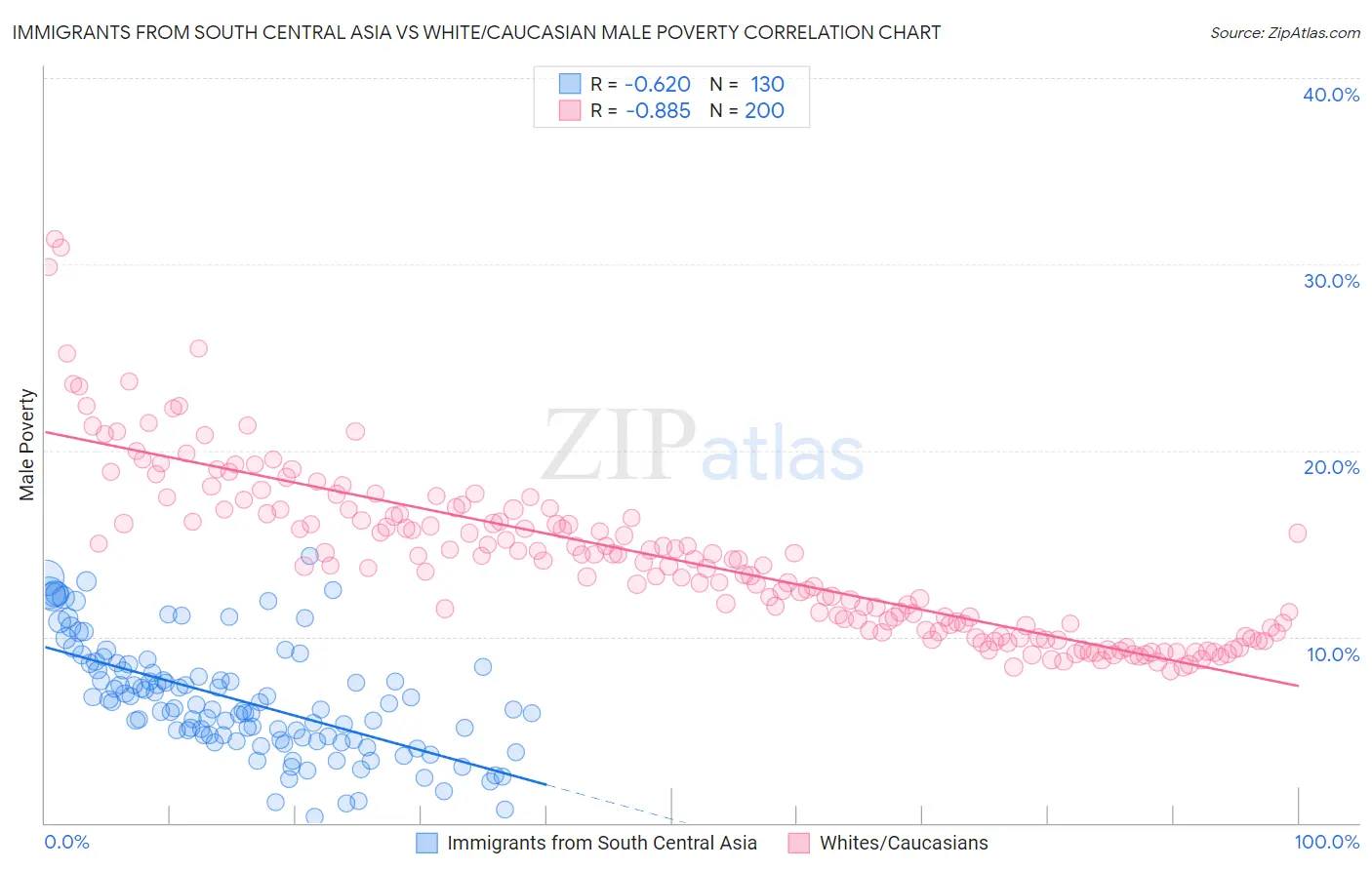 Immigrants from South Central Asia vs White/Caucasian Male Poverty