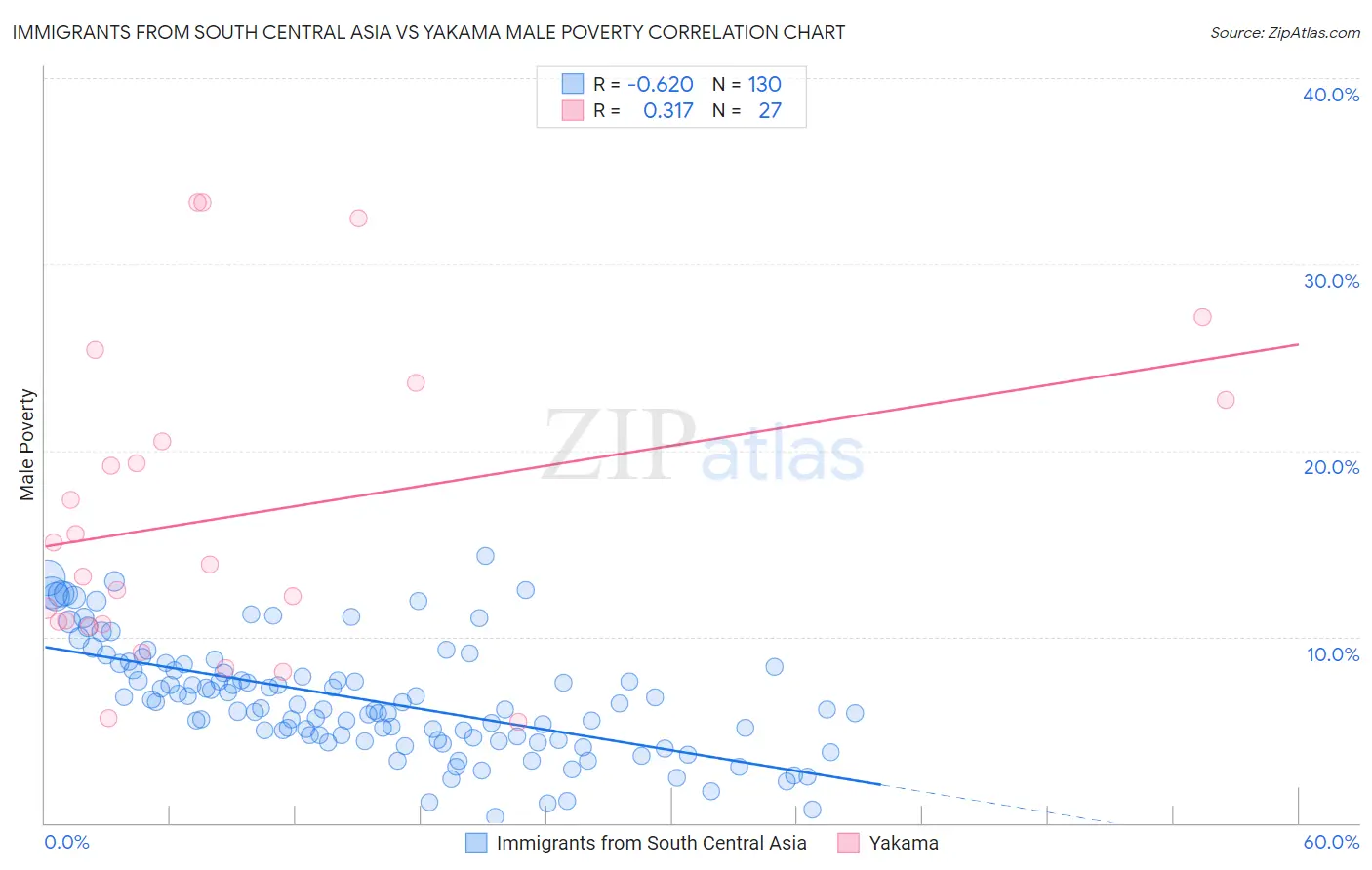 Immigrants from South Central Asia vs Yakama Male Poverty