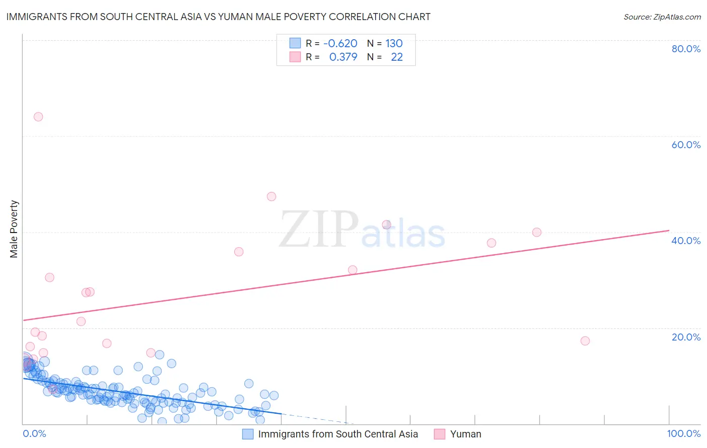 Immigrants from South Central Asia vs Yuman Male Poverty