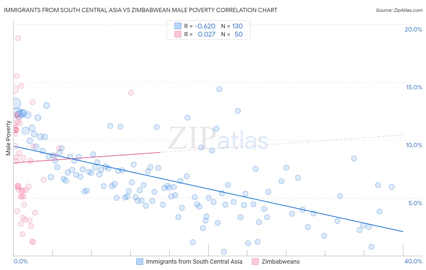 Immigrants from South Central Asia vs Zimbabwean Male Poverty