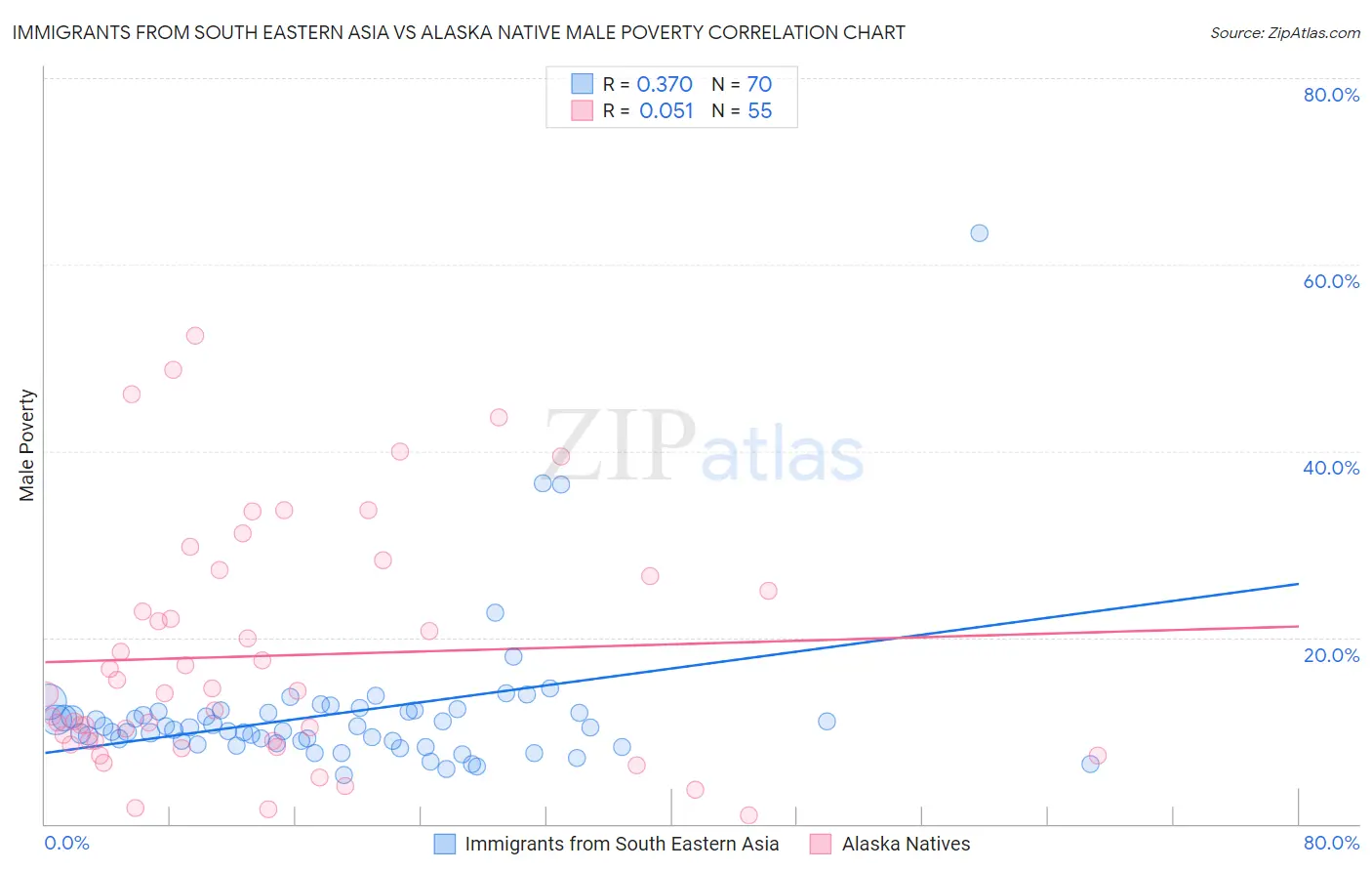 Immigrants from South Eastern Asia vs Alaska Native Male Poverty