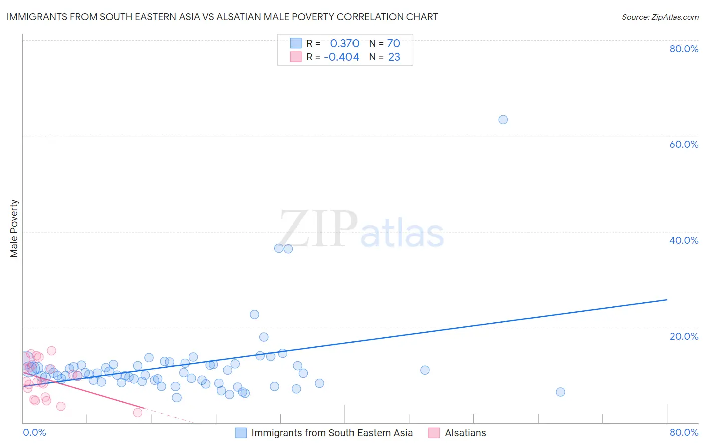 Immigrants from South Eastern Asia vs Alsatian Male Poverty