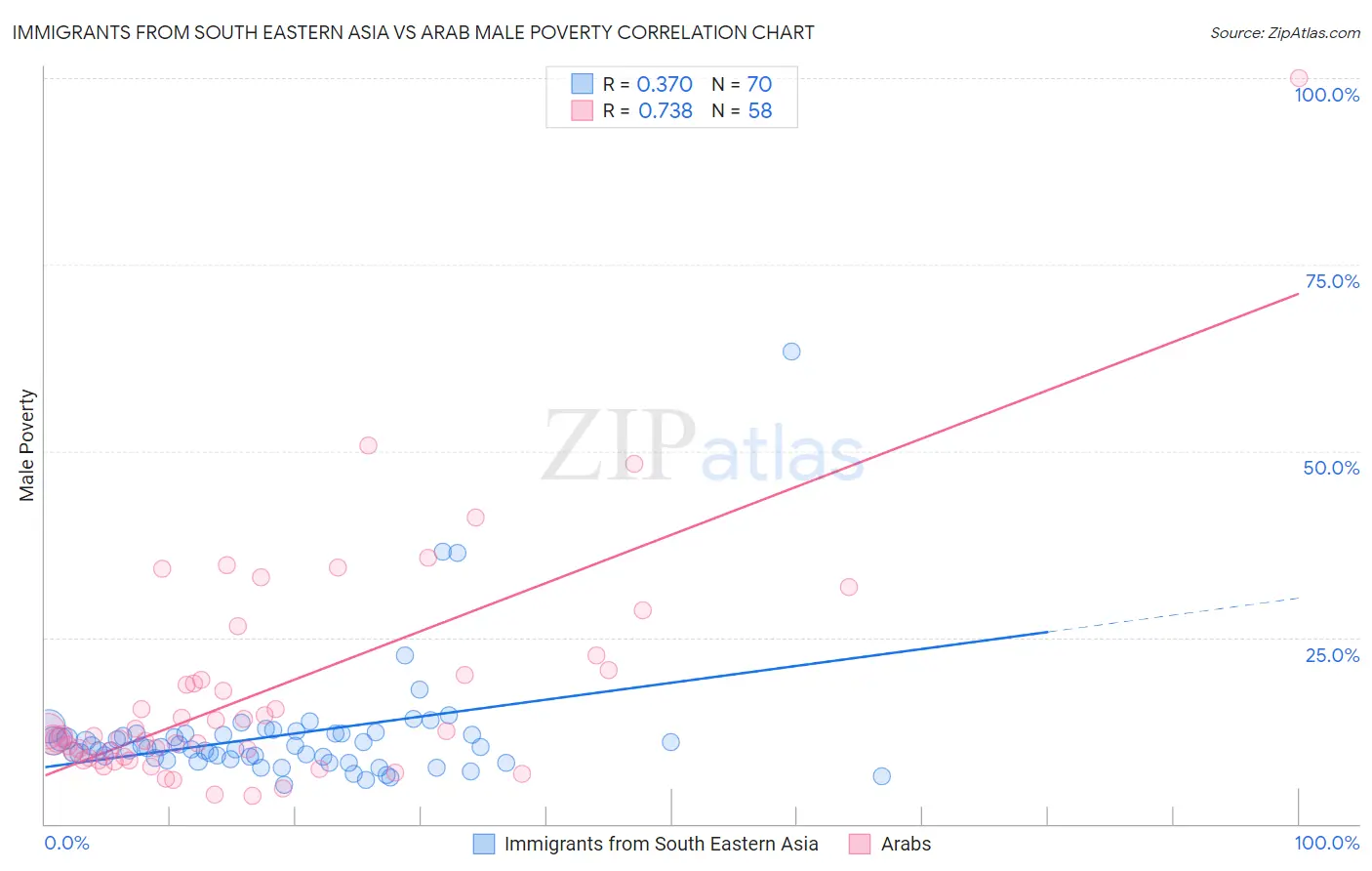 Immigrants from South Eastern Asia vs Arab Male Poverty