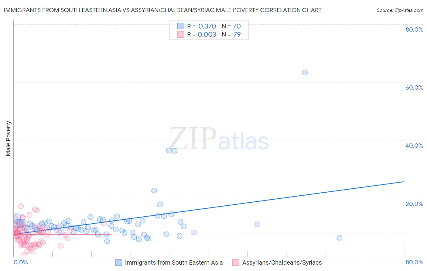 Immigrants from South Eastern Asia vs Assyrian/Chaldean/Syriac Male Poverty