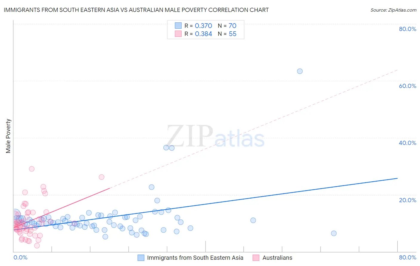 Immigrants from South Eastern Asia vs Australian Male Poverty