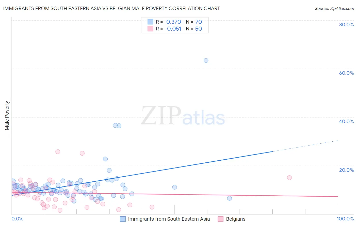 Immigrants from South Eastern Asia vs Belgian Male Poverty