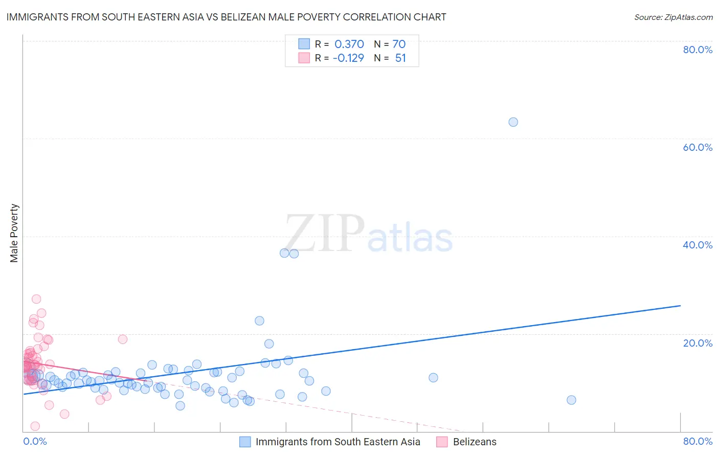 Immigrants from South Eastern Asia vs Belizean Male Poverty