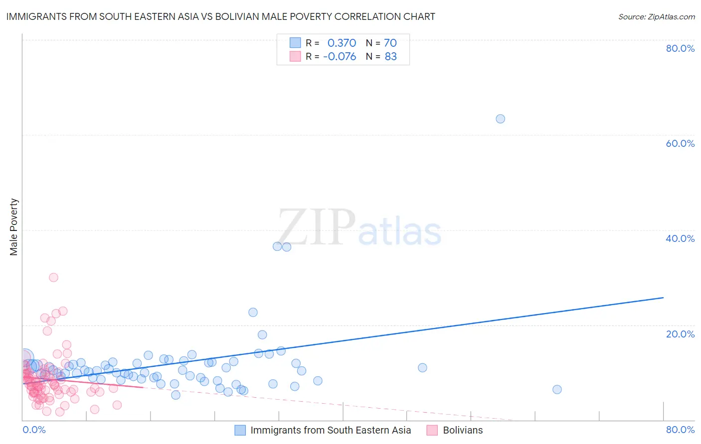 Immigrants from South Eastern Asia vs Bolivian Male Poverty