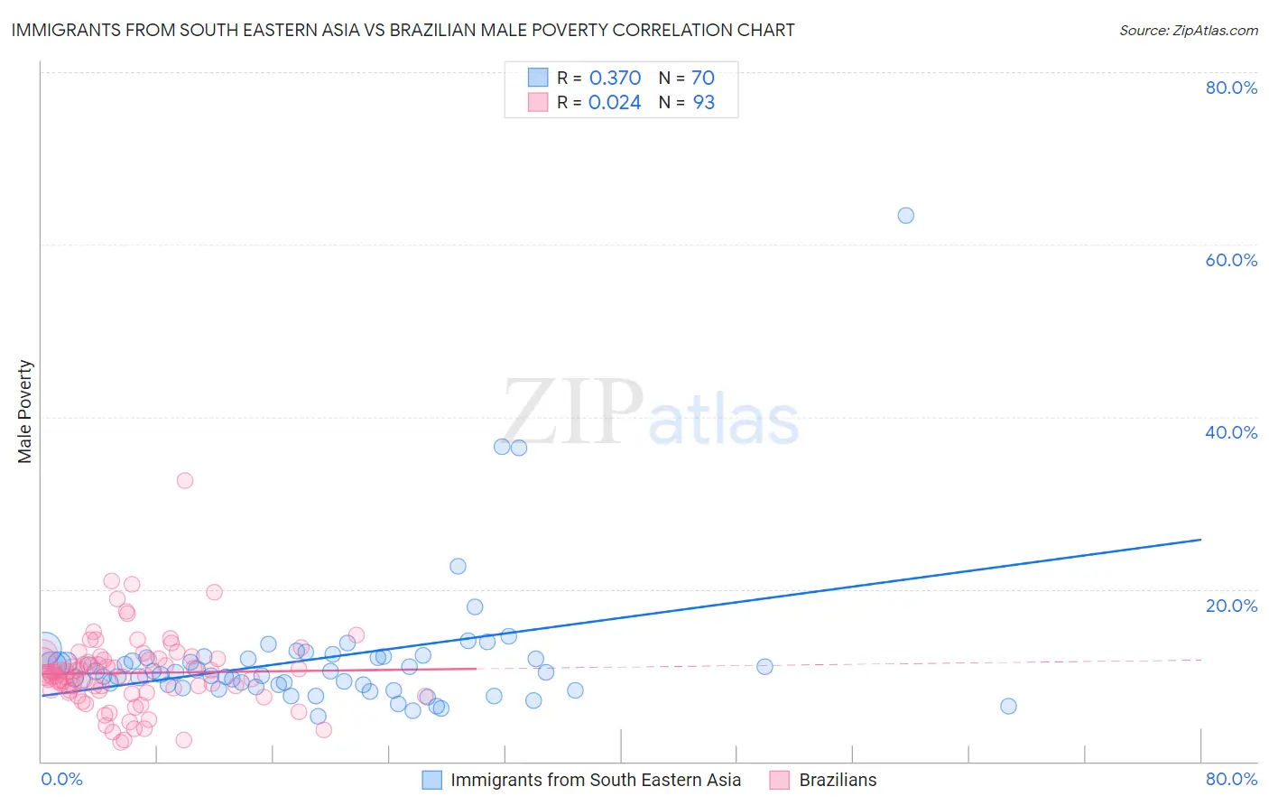 Immigrants from South Eastern Asia vs Brazilian Male Poverty