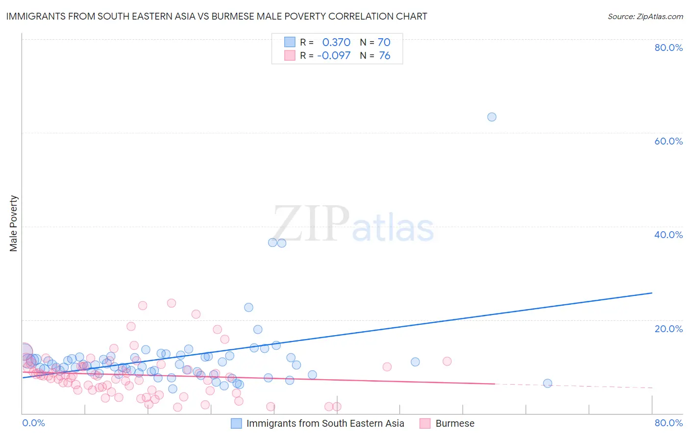 Immigrants from South Eastern Asia vs Burmese Male Poverty