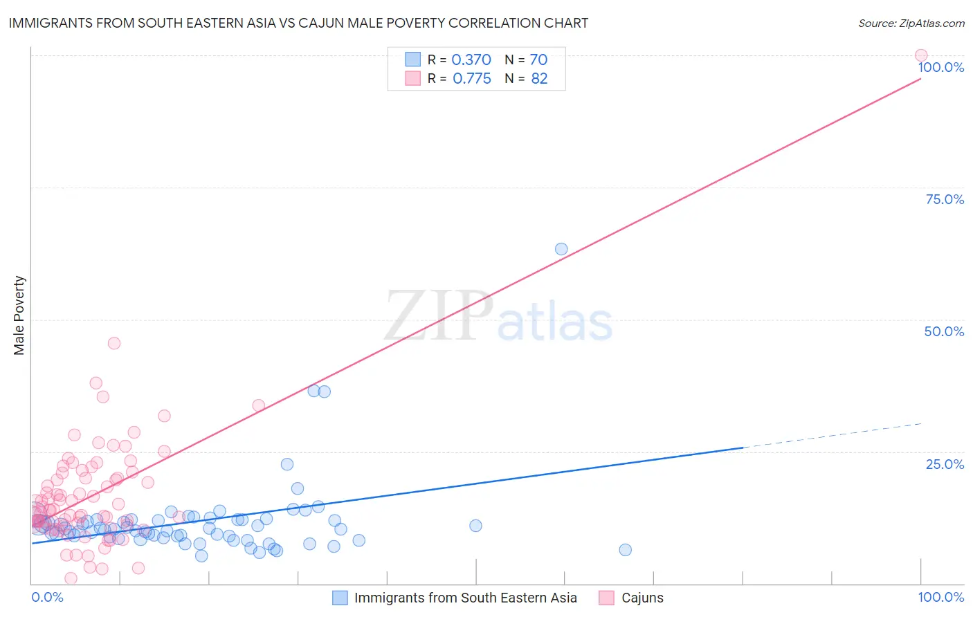 Immigrants from South Eastern Asia vs Cajun Male Poverty