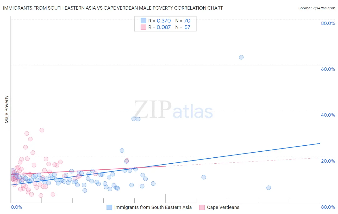 Immigrants from South Eastern Asia vs Cape Verdean Male Poverty