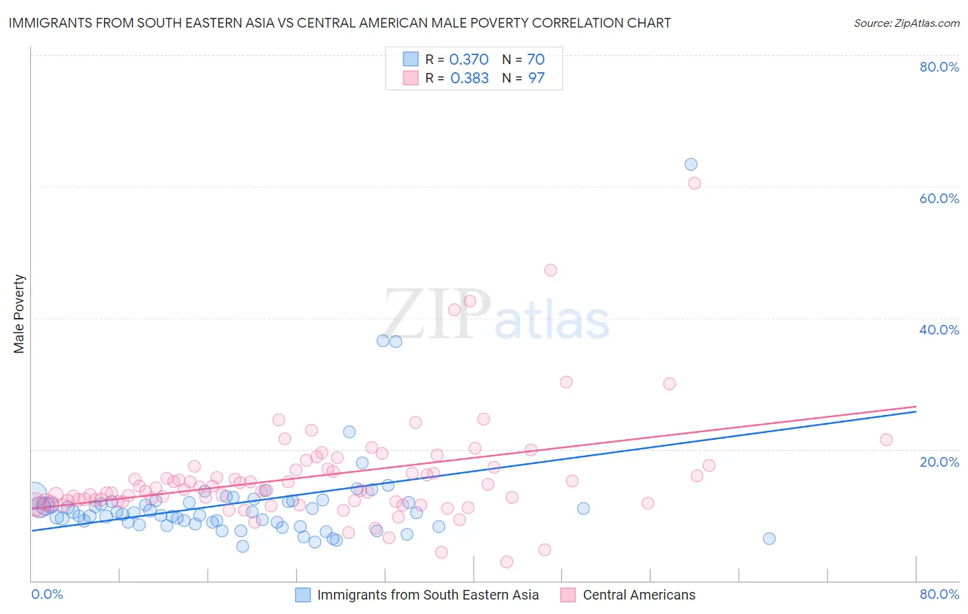 Immigrants from South Eastern Asia vs Central American Male Poverty