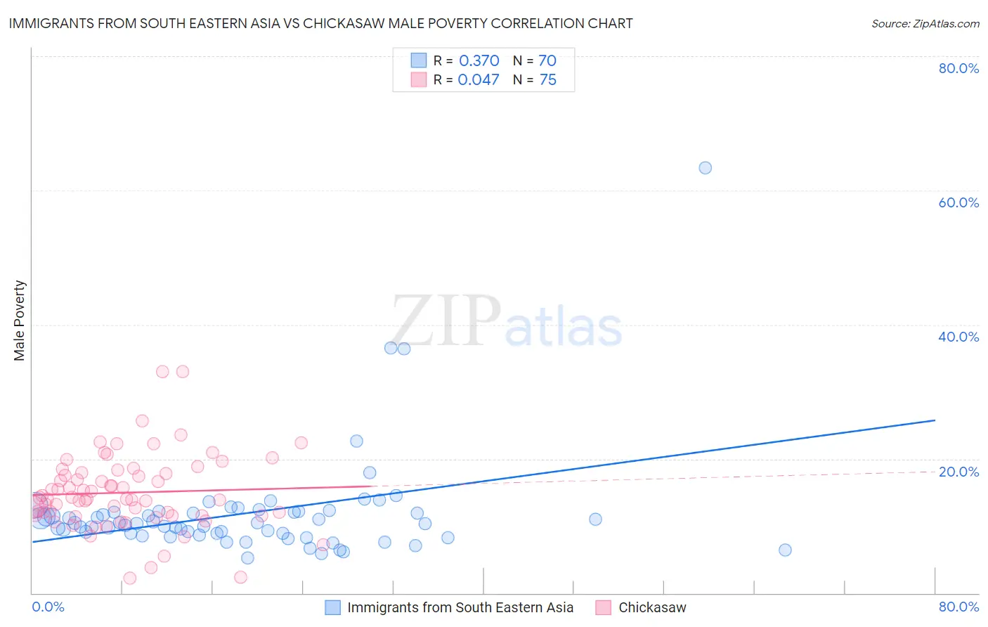 Immigrants from South Eastern Asia vs Chickasaw Male Poverty