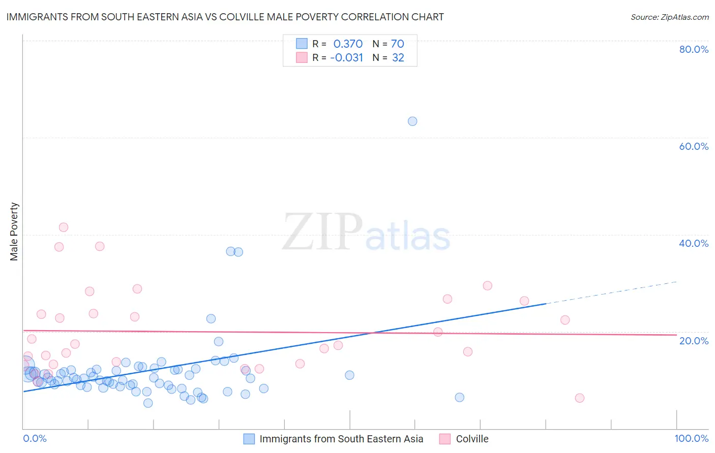 Immigrants from South Eastern Asia vs Colville Male Poverty