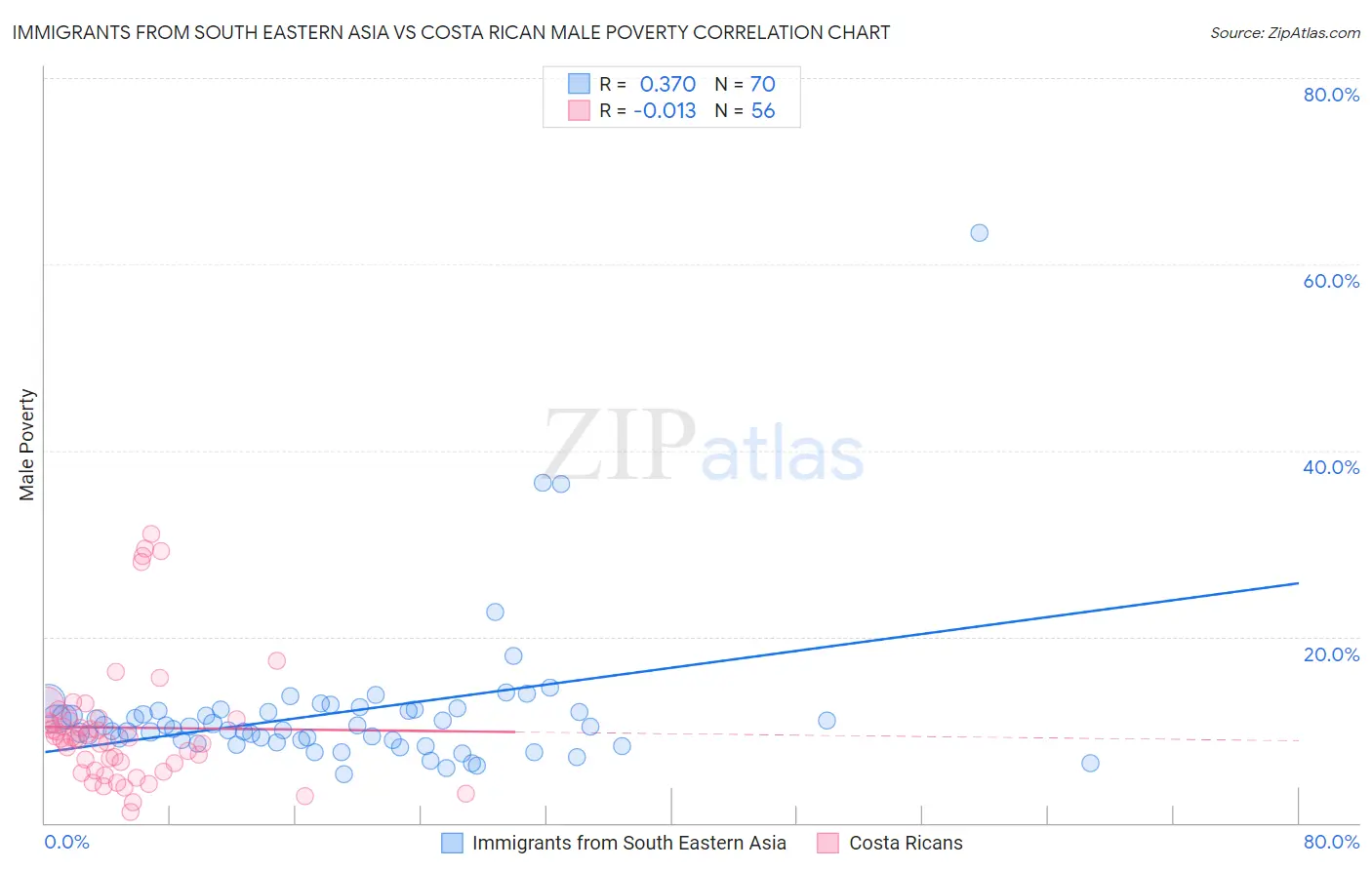 Immigrants from South Eastern Asia vs Costa Rican Male Poverty