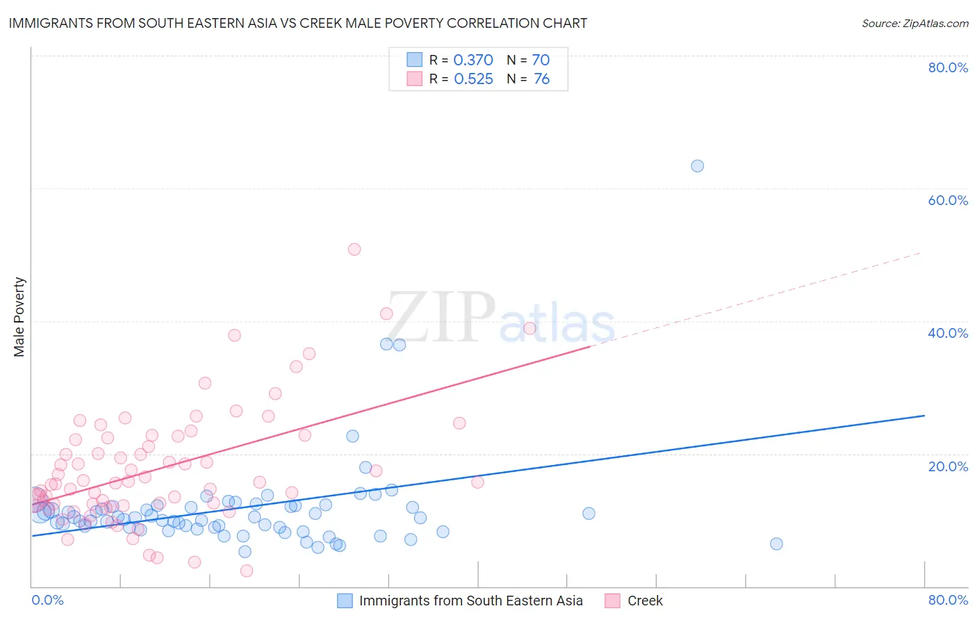 Immigrants from South Eastern Asia vs Creek Male Poverty