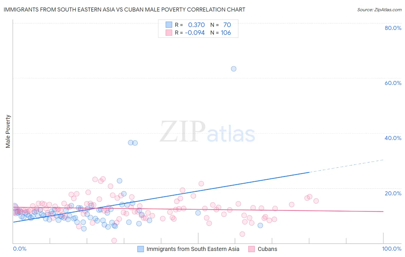 Immigrants from South Eastern Asia vs Cuban Male Poverty